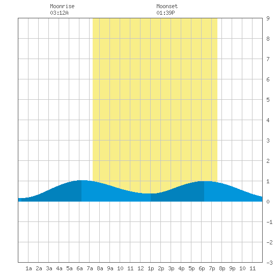 Totten Key tide chart for Sunday, March 23, 2025