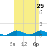 Totten Key tide chart for Tuesday, March 25, 2025