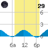 Totten Key tide chart for Saturday, March 29, 2025