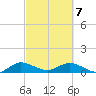 Totten Key tide chart for Friday, March 7, 2025