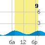 Totten Key tide chart for Sunday, March 9, 2025