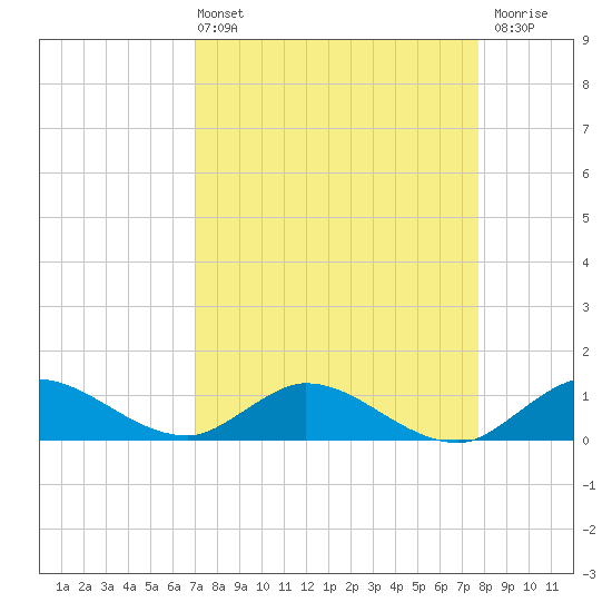 Totten Key tide chart for Sunday, April 13, 2025