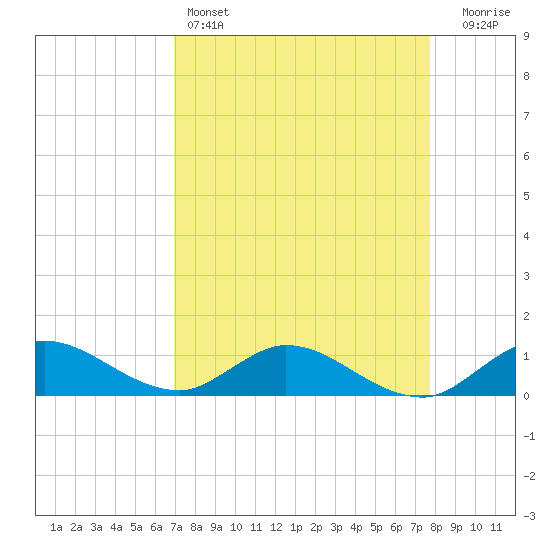 Totten Key tide chart for Monday, April 14, 2025