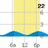 Totten Key tide chart for Tuesday, April 22, 2025