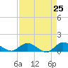 Totten Key tide chart for Friday, April 25, 2025