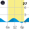 Totten Key tide chart for Sunday, April 27, 2025