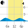 Totten Key tide chart for Friday, April 4, 2025