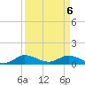 Totten Key tide chart for Sunday, April 6, 2025