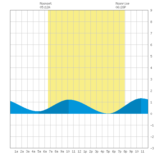 Totten Key tide chart for Saturday, May 10, 2025