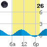 Totten Key tide chart for Monday, May 26, 2025