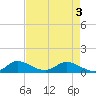 Totten Key tide chart for Saturday, May 3, 2025