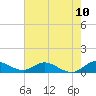 Totten Key tide chart for Tuesday, June 10, 2025