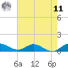 Totten Key tide chart for Wednesday, June 11, 2025