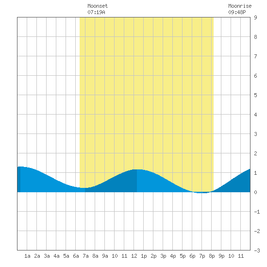 Totten Key tide chart for Thursday, June 12, 2025