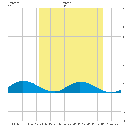 Totten Key tide chart for Monday, June 16, 2025