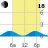 Totten Key tide chart for Wednesday, June 18, 2025
