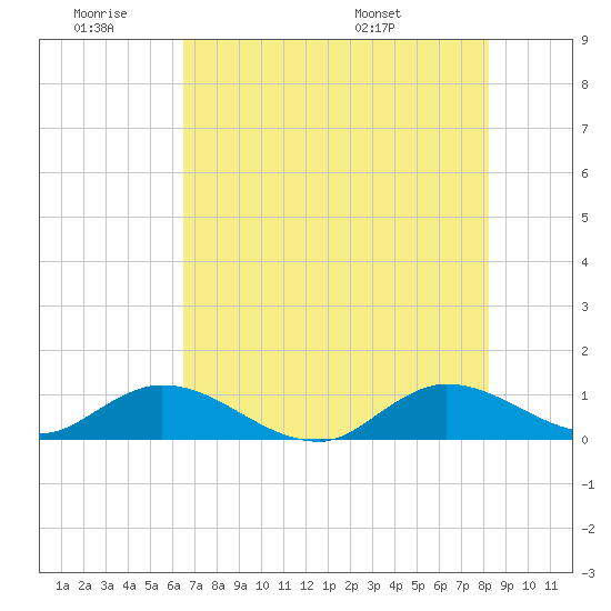 Totten Key tide chart for Thursday, June 19, 2025
