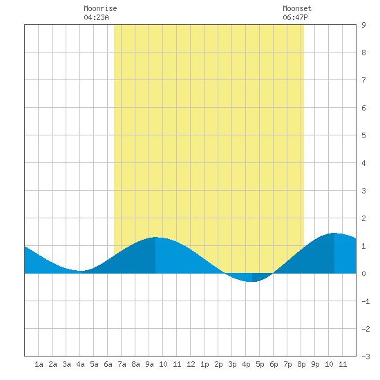 Totten Key tide chart for Monday, June 23, 2025