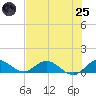 Totten Key tide chart for Wednesday, June 25, 2025