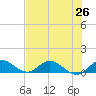 Totten Key tide chart for Thursday, June 26, 2025