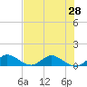 Totten Key tide chart for Saturday, June 28, 2025