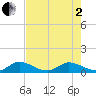 Totten Key tide chart for Monday, June 2, 2025