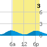 Totten Key tide chart for Tuesday, June 3, 2025