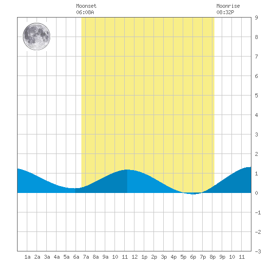 Totten Key tide chart for Thursday, July 10, 2025