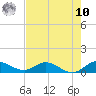 Totten Key tide chart for Thursday, July 10, 2025