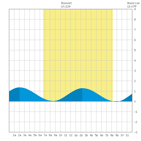 Totten Key tide chart for Monday, July 14, 2025