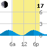Totten Key tide chart for Thursday, July 17, 2025