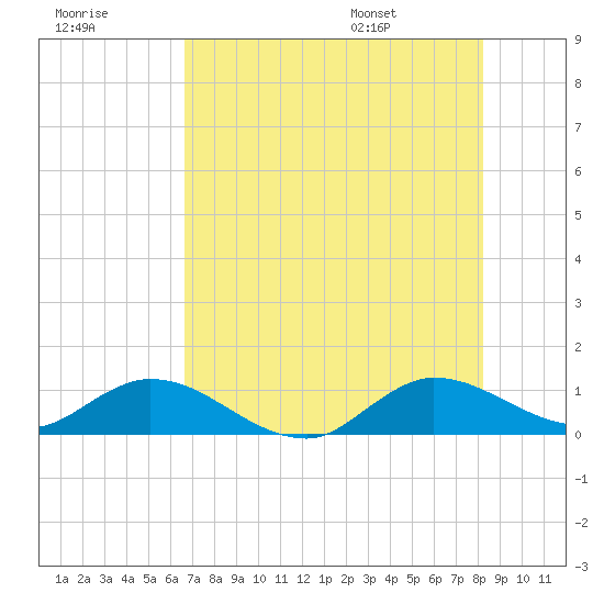 Totten Key tide chart for Friday, July 18, 2025
