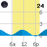 Totten Key tide chart for Thursday, July 24, 2025