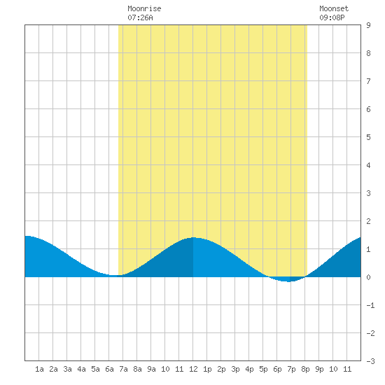 Totten Key tide chart for Friday, July 25, 2025