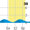 Totten Key tide chart for Wednesday, July 30, 2025