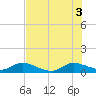 Totten Key tide chart for Thursday, July 3, 2025