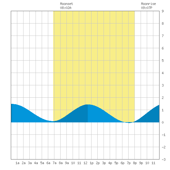 Totten Key tide chart for Sunday, August 10, 2025