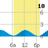Totten Key tide chart for Sunday, August 10, 2025
