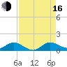 Totten Key tide chart for Saturday, August 16, 2025