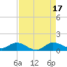 Totten Key tide chart for Sunday, August 17, 2025