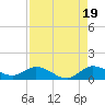 Totten Key tide chart for Tuesday, August 19, 2025