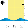 Totten Key tide chart for Friday, August 1, 2025