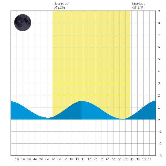 Totten Key tide chart for Saturday, August 23, 2025