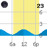 Totten Key tide chart for Saturday, August 23, 2025