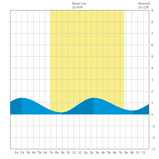 Totten Key tide chart for Wednesday, August 27, 2025