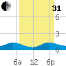 Totten Key tide chart for Sunday, August 31, 2025