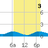 Totten Key tide chart for Sunday, August 3, 2025
