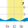 Totten Key tide chart for Thursday, August 7, 2025