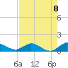 Totten Key tide chart for Friday, August 8, 2025