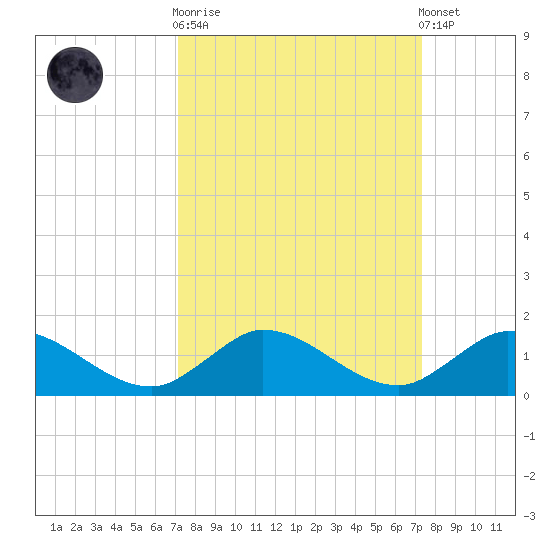 Totten Key tide chart for Sunday, September 21, 2025